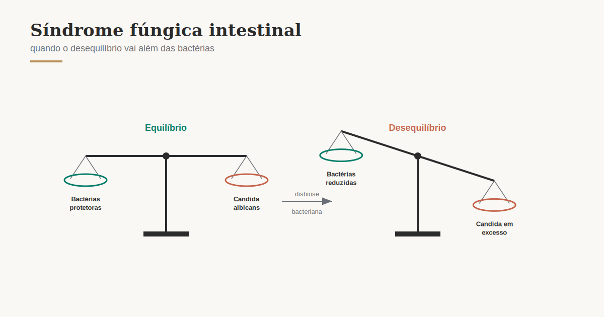 Ilustração de balança mostrando o equilíbrio e o desequilíbrio entre bactérias protetoras e Candida albicans no intestino