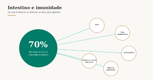 Ilustração mostrando que 70% das células imunológicas estão no intestino, conectado a pele, vias respiratórias, articulações e sistema autoimune