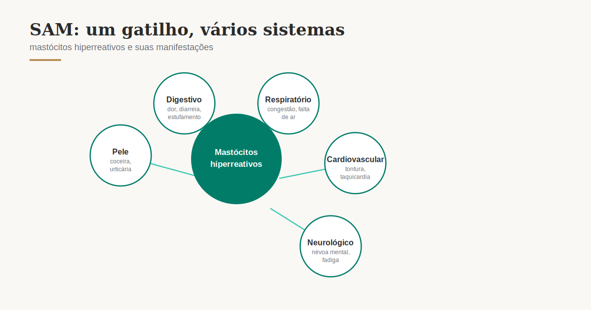 Diagrama mostrando os múltiplos sistemas afetados pela ativação de mastócitos na SAM: pele, digestivo, respiratório, cardiovascular e neurológico