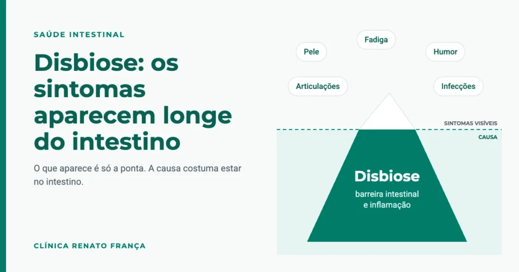 Iceberg da disbiose: sintomas visíveis como pele, fadiga, humor, articulações e infecções, com a disbiose como causa abaixo da superfície